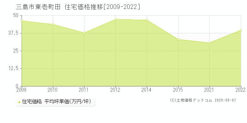 三島市東壱町田の住宅取引価格推移グラフ 