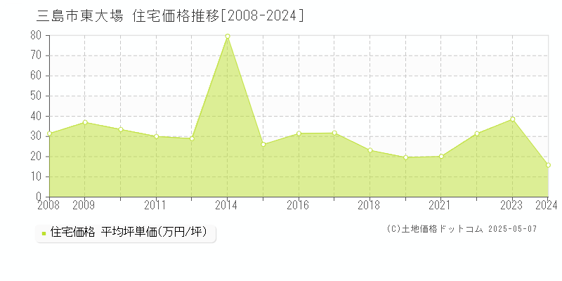 東大場(三島市)の住宅価格推移グラフ(坪単価)[2008-2024年]