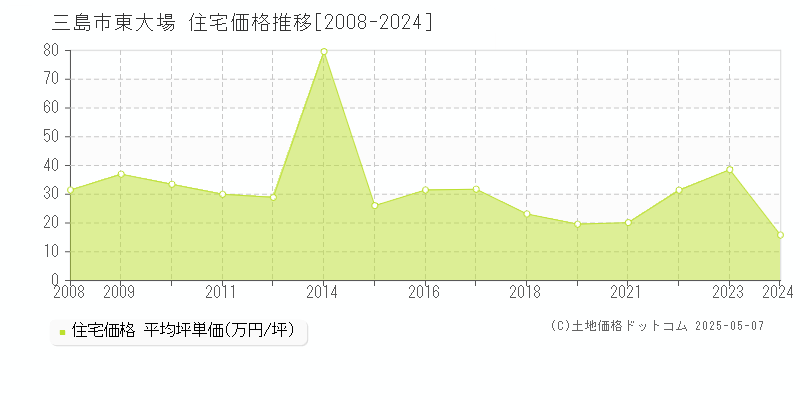 三島市東大場の住宅価格推移グラフ 