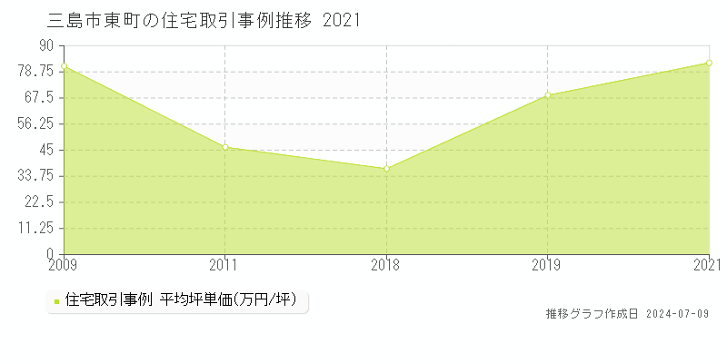 三島市東町の住宅価格推移グラフ 