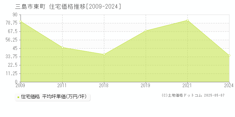 東町(三島市)の住宅価格推移グラフ(坪単価)[2009-2024年]