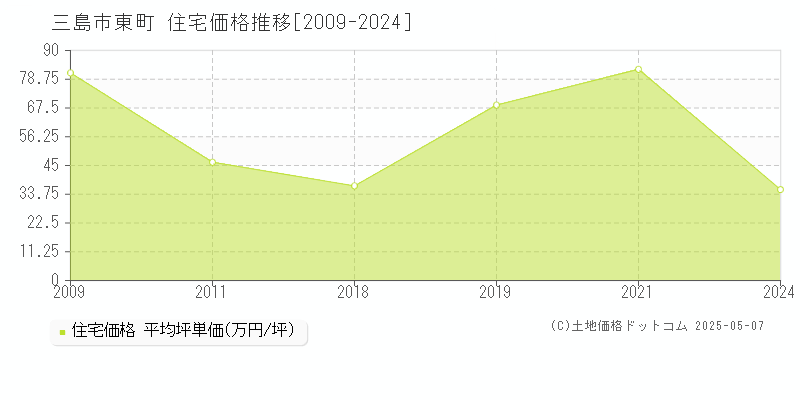 三島市東町の住宅価格推移グラフ 