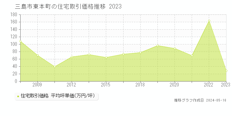 三島市東本町の住宅取引価格推移グラフ 