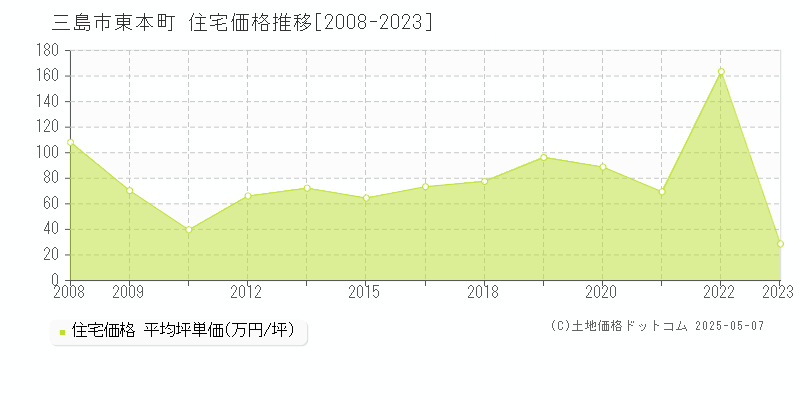 東本町(三島市)の住宅価格推移グラフ(坪単価)[2008-2023年]