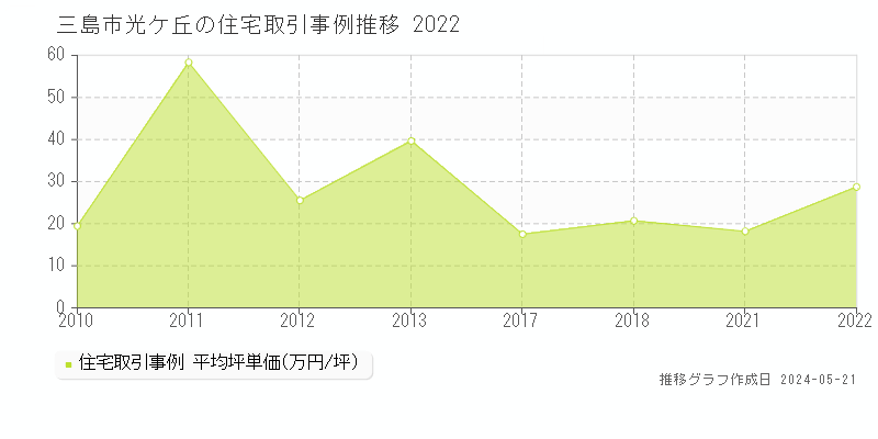 三島市光ケ丘の住宅価格推移グラフ 