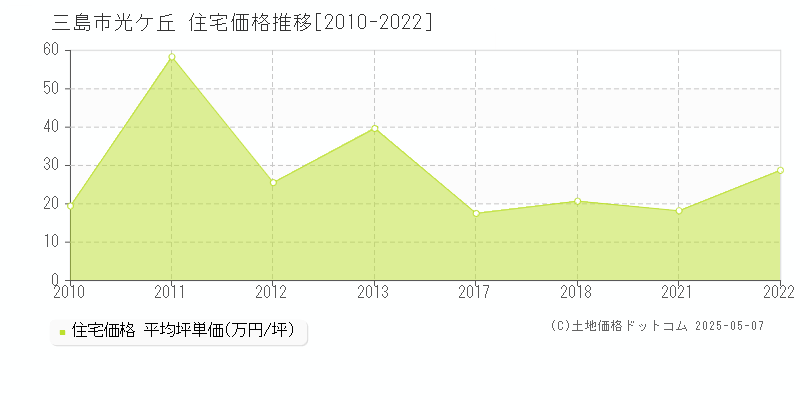 光ケ丘(三島市)の住宅価格推移グラフ(坪単価)[2010-2022年]