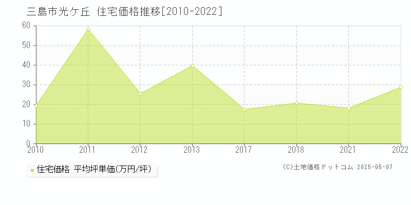 三島市光ケ丘の住宅価格推移グラフ 