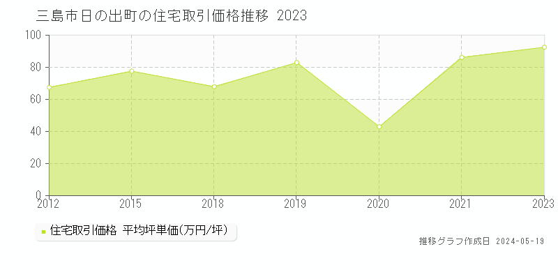 三島市日の出町の住宅取引事例推移グラフ 