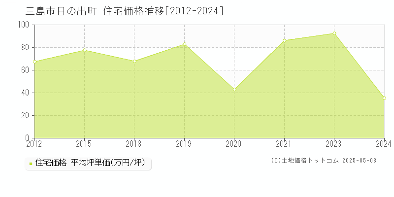 日の出町(三島市)の住宅価格推移グラフ(坪単価)[2012-2024年]