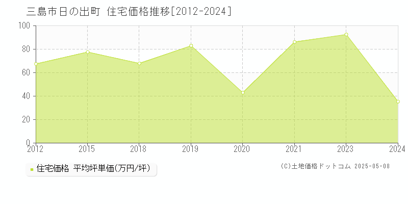 三島市日の出町の住宅取引価格推移グラフ 