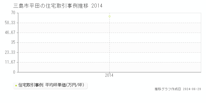 三島市平田の住宅取引事例推移グラフ 