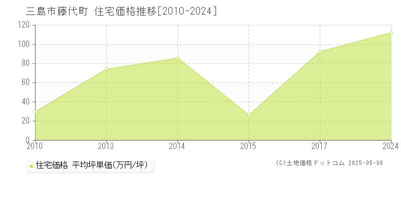 藤代町(三島市)の住宅価格推移グラフ(坪単価)[2010-2024年]