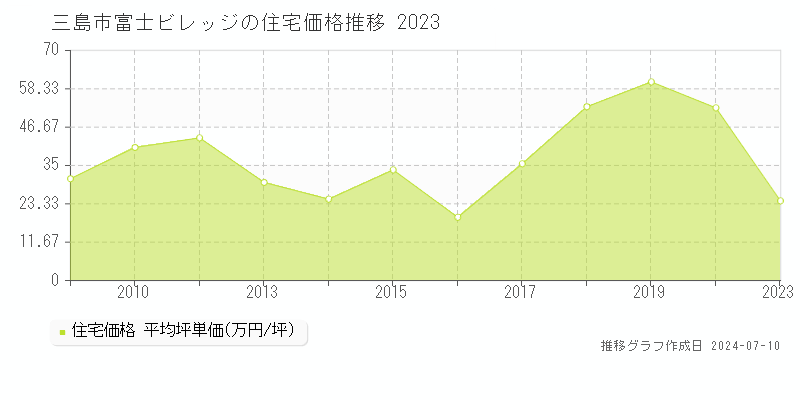 三島市富士ビレッジの住宅取引事例推移グラフ 