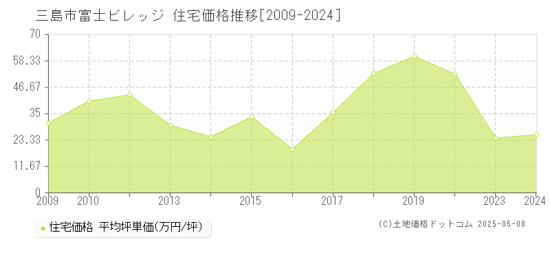 富士ビレッジ(三島市)の住宅価格推移グラフ(坪単価)[2009-2024年]
