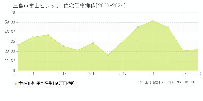 三島市富士ビレッジの住宅価格推移グラフ 