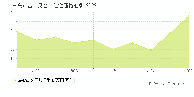 三島市富士見台の住宅価格推移グラフ 