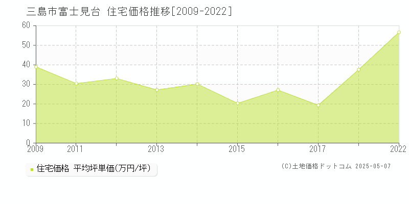 三島市富士見台の住宅価格推移グラフ 