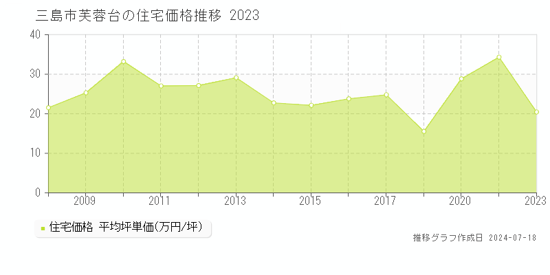 三島市芙蓉台の住宅価格推移グラフ 