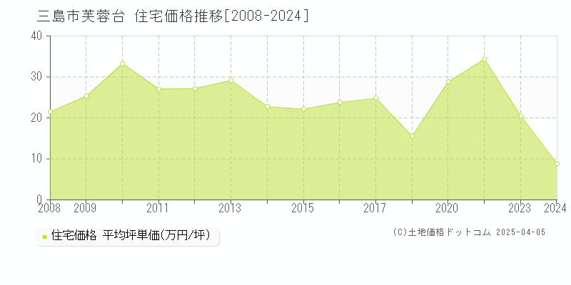 三島市芙蓉台の住宅価格推移グラフ 