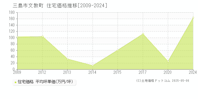 文教町(三島市)の住宅価格推移グラフ(坪単価)[2009-2024年]