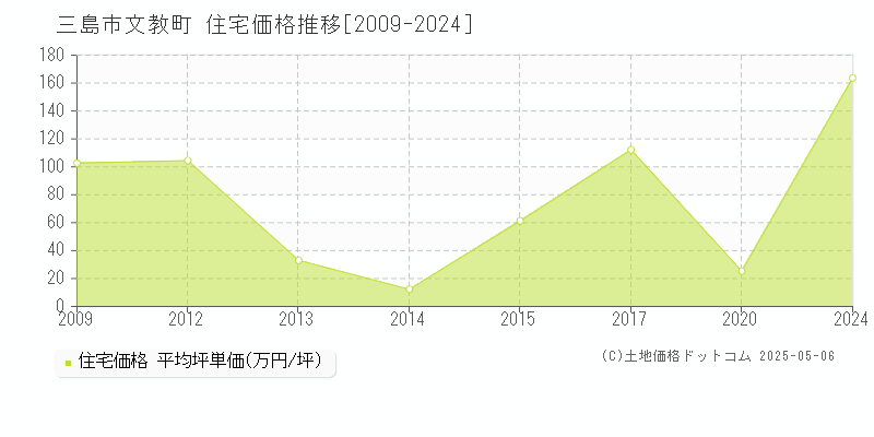 三島市文教町の住宅価格推移グラフ 