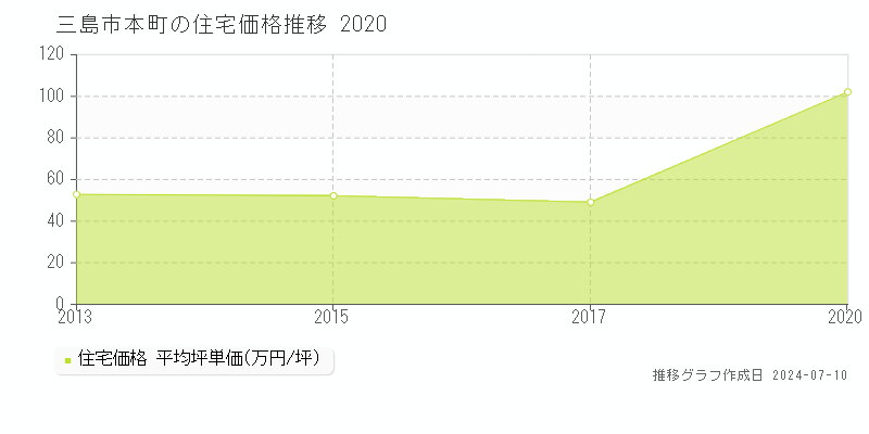 三島市本町の住宅価格推移グラフ 