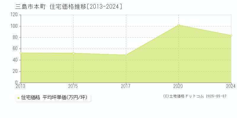 三島市本町の住宅価格推移グラフ 