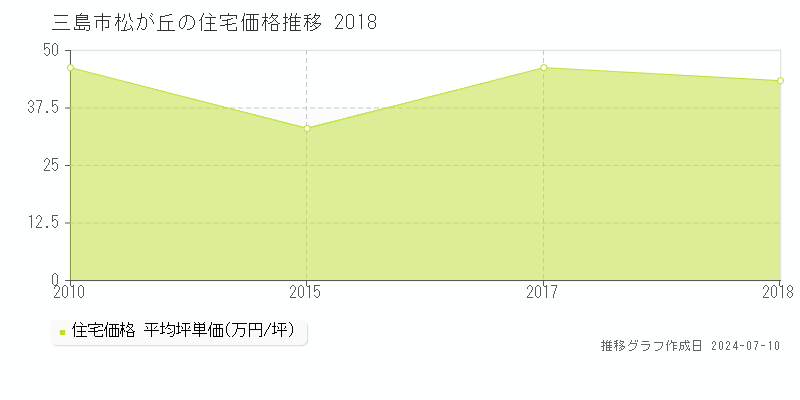 三島市松が丘の住宅取引事例推移グラフ 