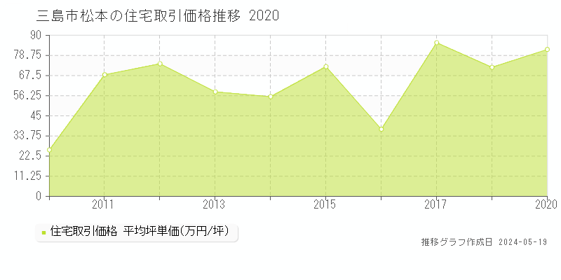 三島市松本の住宅価格推移グラフ 