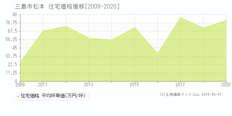 松本(三島市)の住宅価格推移グラフ(坪単価)[2009-2020年]