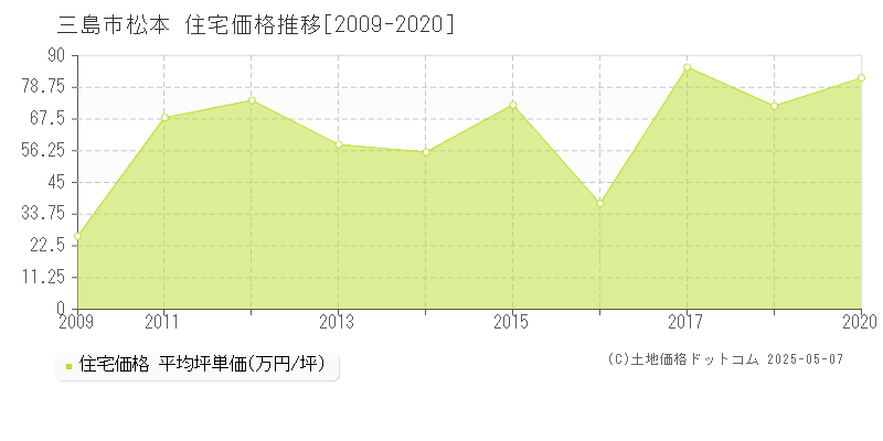 三島市松本の住宅価格推移グラフ 