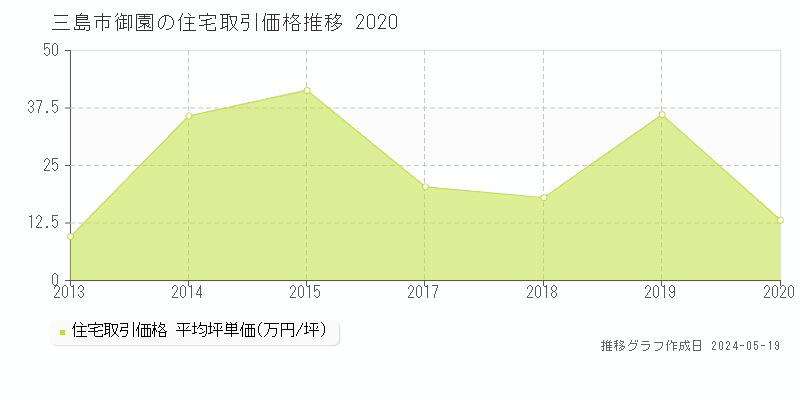 三島市御園の住宅取引事例推移グラフ 