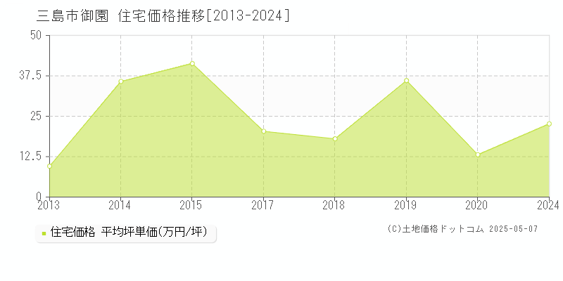 御園(三島市)の住宅価格推移グラフ(坪単価)[2013-2024年]