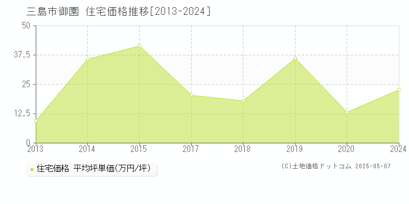 三島市御園の住宅価格推移グラフ 