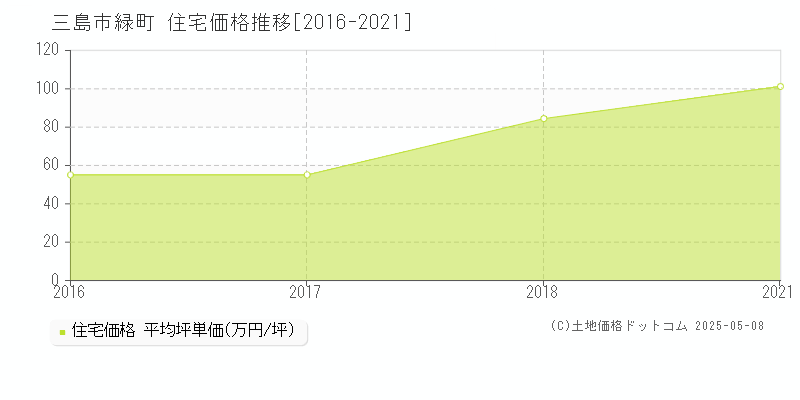 緑町(三島市)の住宅価格推移グラフ(坪単価)[2016-2021年]