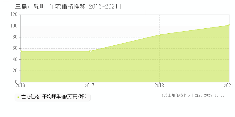 三島市緑町の住宅取引事例推移グラフ 