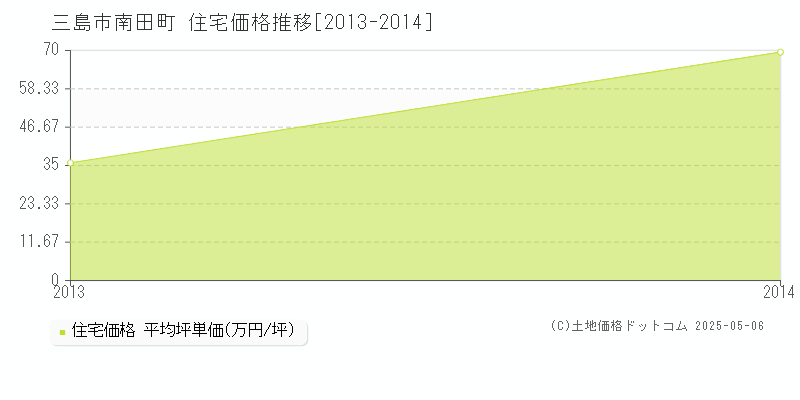 南田町(三島市)の住宅価格推移グラフ(坪単価)[2013-2014年]