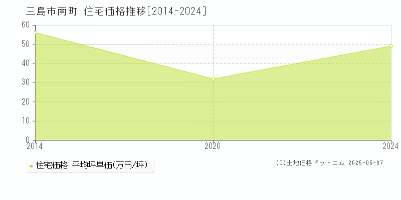 南町(三島市)の住宅価格推移グラフ(坪単価)[2014-2024年]
