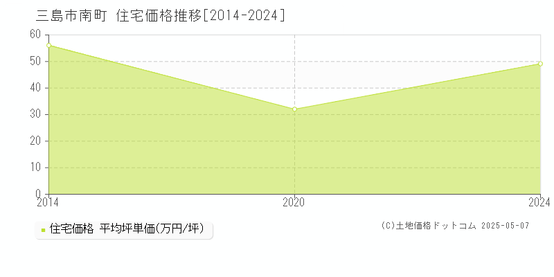 三島市南町の住宅価格推移グラフ 