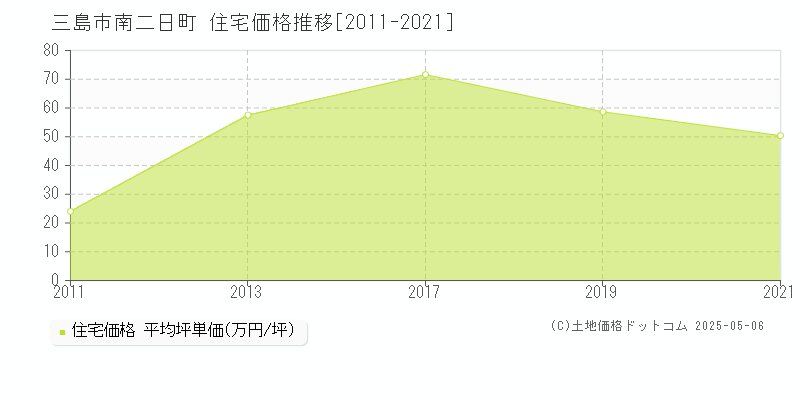 南二日町(三島市)の住宅価格推移グラフ(坪単価)[2011-2021年]