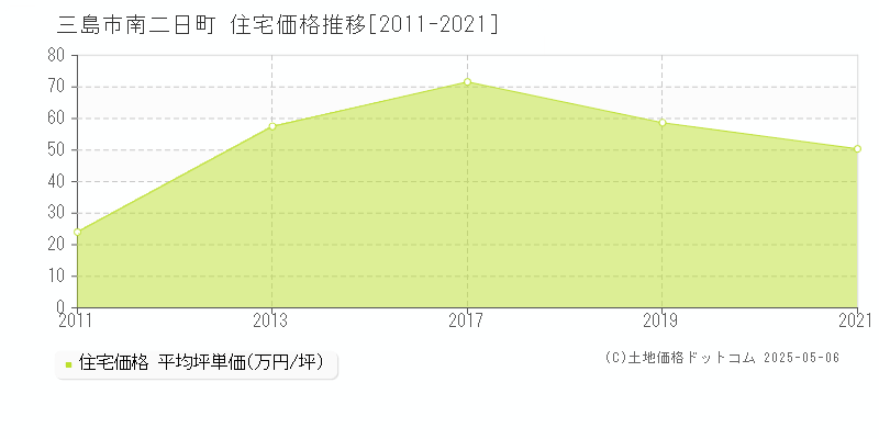 三島市南二日町の住宅価格推移グラフ 