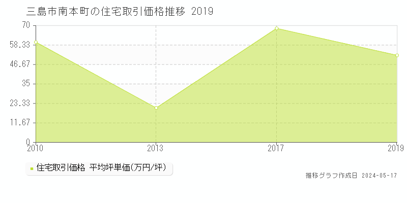 三島市南本町の住宅価格推移グラフ 