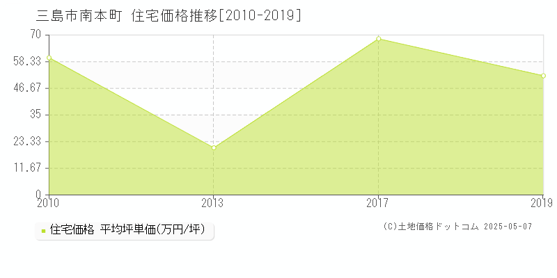 南本町(三島市)の住宅価格推移グラフ(坪単価)[2010-2019年]