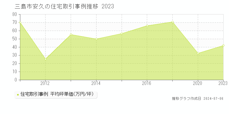 三島市安久の住宅取引事例推移グラフ 