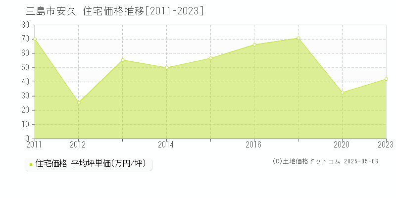 安久(三島市)の住宅価格推移グラフ(坪単価)[2011-2023年]