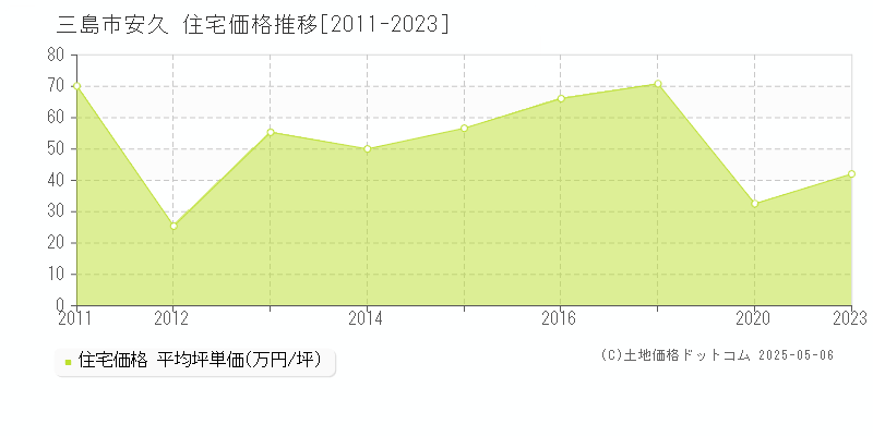 三島市安久の住宅取引事例推移グラフ 