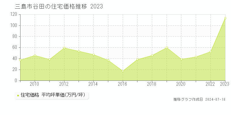 三島市谷田の住宅価格推移グラフ 