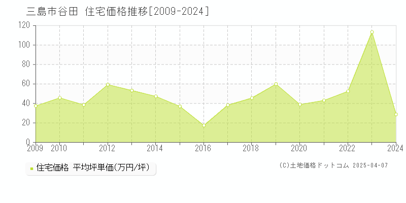 三島市谷田の住宅取引価格推移グラフ 