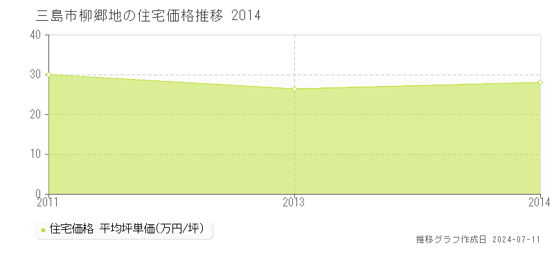三島市柳郷地の住宅取引事例推移グラフ 