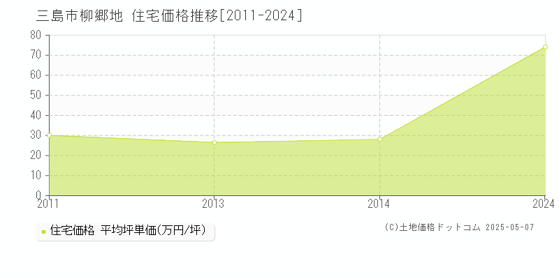 柳郷地(三島市)の住宅価格推移グラフ(坪単価)[2011-2024年]